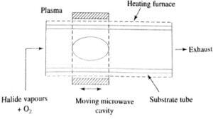 Fiber Fabrication Methods or Techniques - Electronics Club