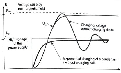Charging Curve of PFN, Charging Curve of pulse forming network (PFN)
