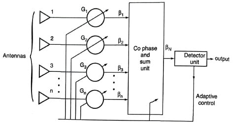 Maximal ratio combiner technique