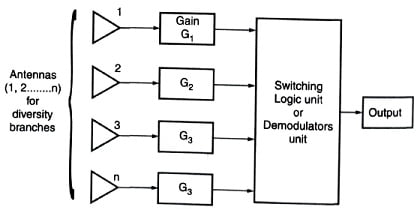 Simple block diagram of space diversity technique