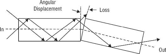 Angular misalignment in optical fibers, Transmission Losses in Optical Fiber Cable