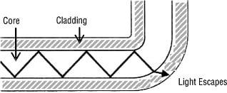 Bending an optical fiber