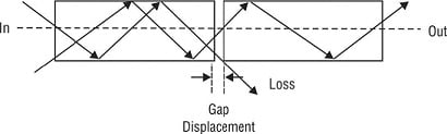 Gap misalignment in optical fibers