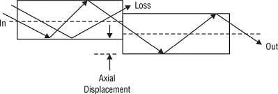 Transmission Losses in Optical Fiber Cable - Electronics Club