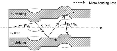 Microbending loss, Transmission Losses in Optical Fiber Cable