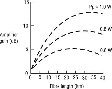gain vs fiber length for Pp = 0.6W–1.0W