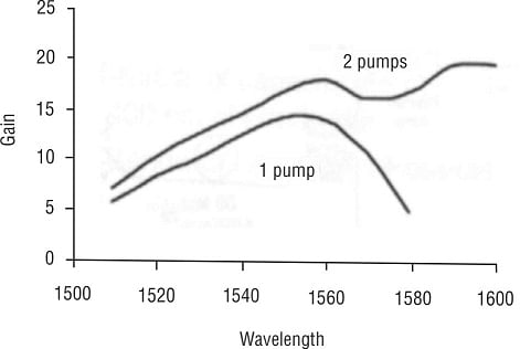 Raman fiber amplifier gain vs wavelength