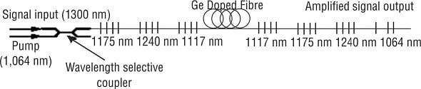 Raman fiber amplifier operation at 1310 nm