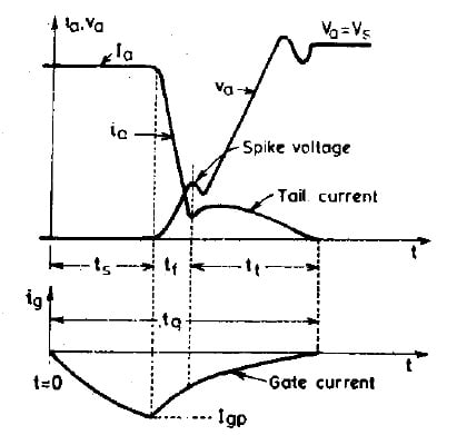 voltage and current waveforms during turn-off of a GTO