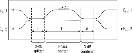 Basic MZ interferometer (MZI)