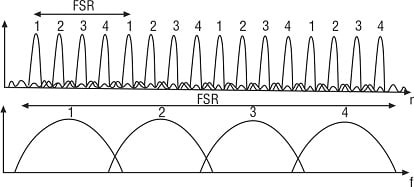 Cascading filters with different FSRs, Tunable Optical Filters