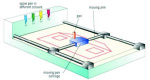 Plotter | Types - Drum Plotter, Flatbed Plotter - Electronics Club