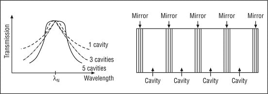 Multi-cavity FP filter and its transmission characteristics, Tunable Optical Filters