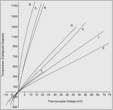 Thermocouple Electronics Club Electronic Instrumentation