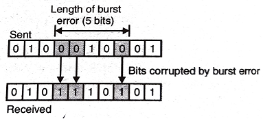 Error Detection