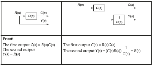 Moving the take-off point after a block