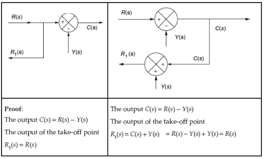 Moving a take-off point after a summing point: