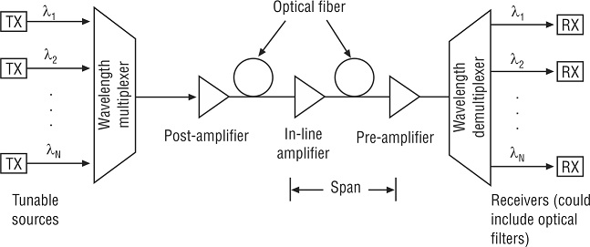 Principle of operation of a WDM system, Principle of operation of a Wavelength Division Multiplexing system